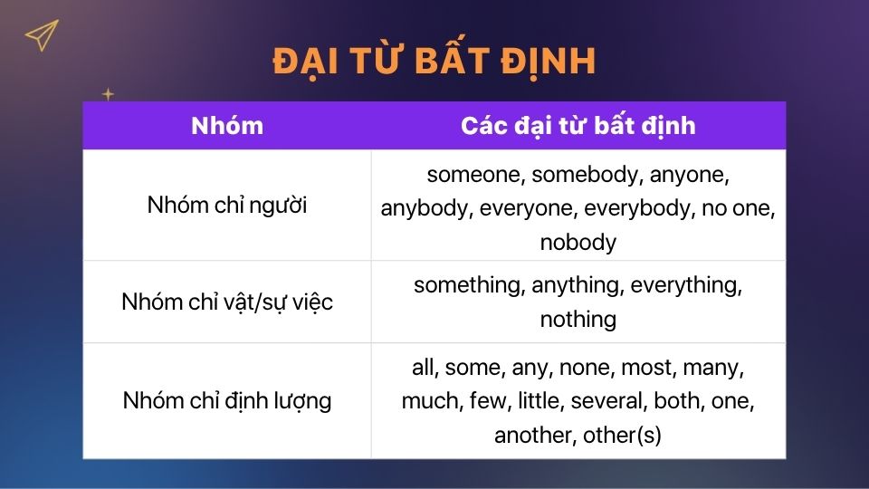 Đại từ bất định dùng để chỉ người, vật hoặc số lượng một cách chung chung, không xác định cụ thể