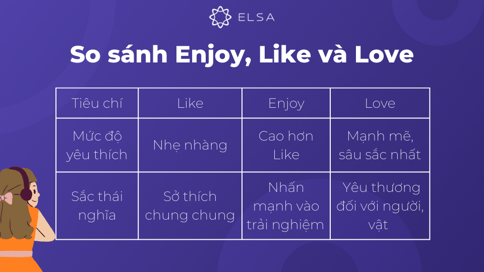 So sánh sự khác nhau giữa Enjoy, Like, Love So sánh sự khác nhau giữa Enjoy, Like, Love