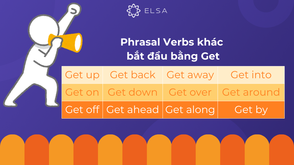 Một số phrasal verbs phổ biến bắt đầu bằng Get Một số phrasal verbs phổ biến bắt đầu bằng Get