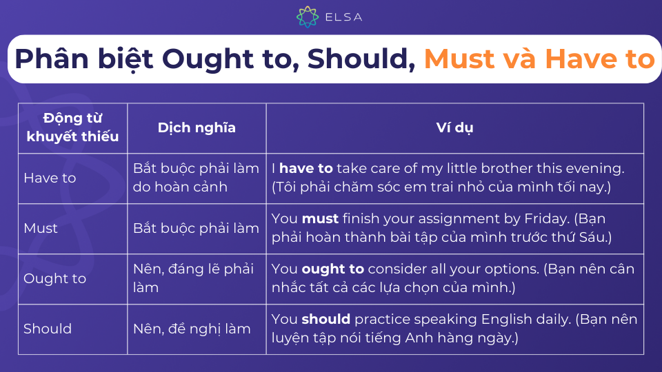 Phân biệt Ought to, Should, Must và Have to Phân biệt Ought to, Should, Must và Have to