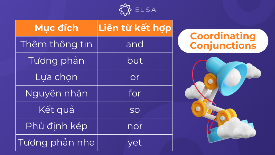 Liên từ kết hợp được sử dụng để nối các từ, cụm từ hoặc mệnh đề có vai trò ngữ pháp tương đương nhau Liên từ kết hợp được sử dụng để nối các từ, cụm từ hoặc mệnh đề có vai trò ngữ pháp tương đương nhau