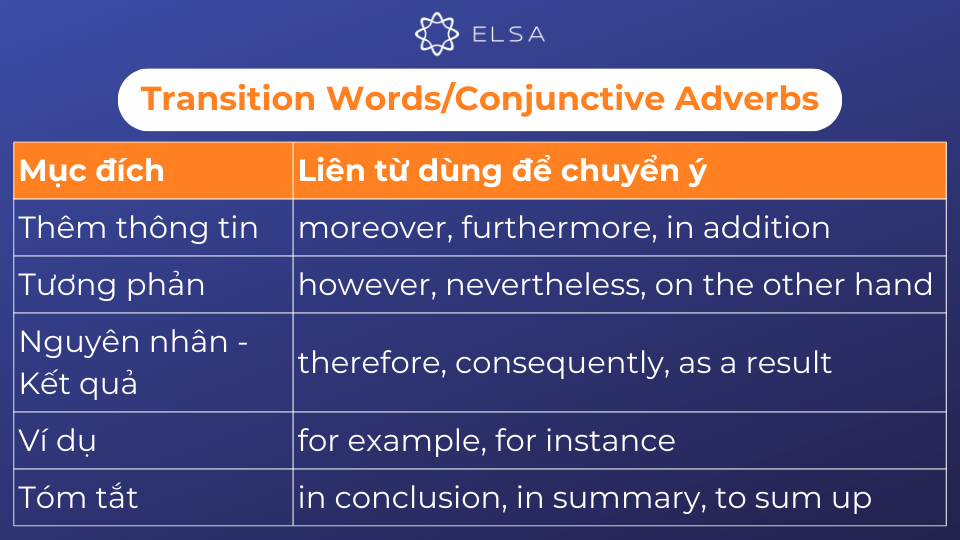 Liên từ chuyển ý (trạng từ liên kết) được sử dụng để nối các câu hoặc các đoạn văn lại với nhau Liên từ chuyển ý (trạng từ liên kết) được sử dụng để nối các câu hoặc các đoạn văn lại với nhau