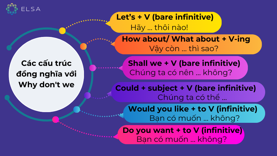 Các cấu trúc đồng nghĩa với Why don't we