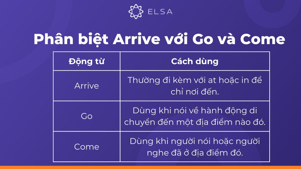 việc phân biệt giữa arrive, go, và come rất quan trọng để sử dụng đúng trong từng hoàn cảnh việc phân biệt giữa arrive, go, và come rất quan trọng để sử dụng đúng trong từng hoàn cảnh