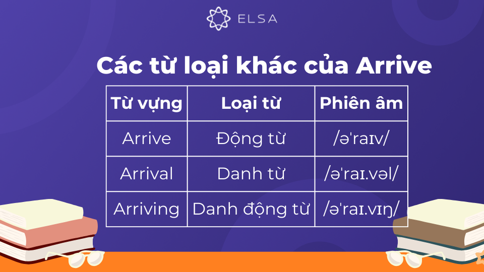 Arrive còn có những dạng từ loại khác như arrival (danh từ) hay arriving (danh động từ) Arrive còn có những dạng từ loại khác như arrival (danh từ) hay arriving (danh động từ)