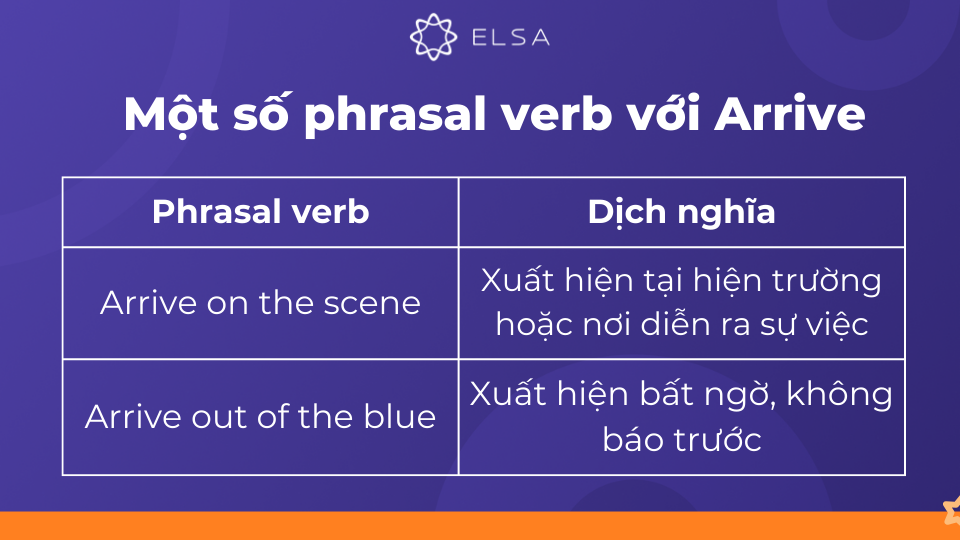 arrive còn xuất hiện trong nhiều cụm động từ (phrasal verbs) arrive còn xuất hiện trong nhiều cụm động từ (phrasal verbs)