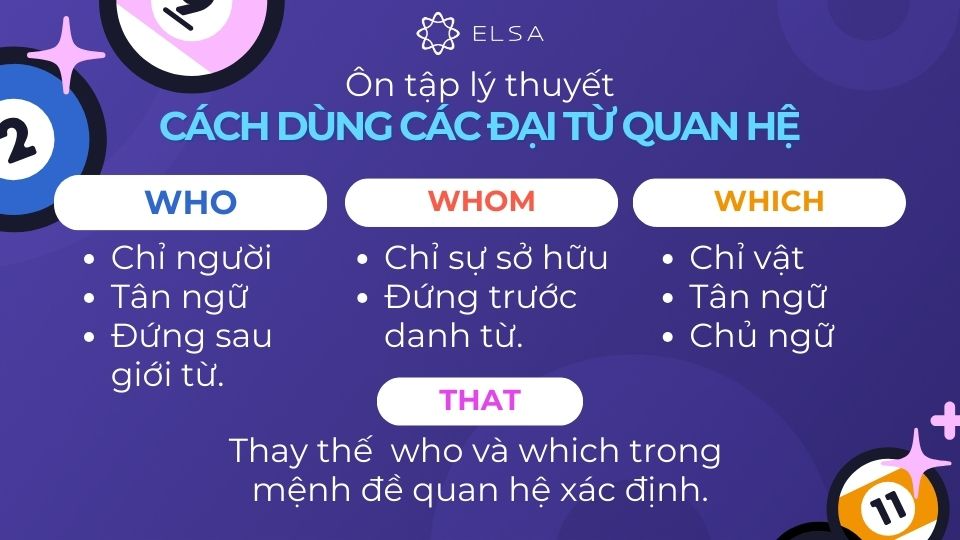 Ôn tập lý thuyết về cách dùng các đại từ quan hệ Ôn tập lý thuyết về cách dùng các đại từ quan hệ