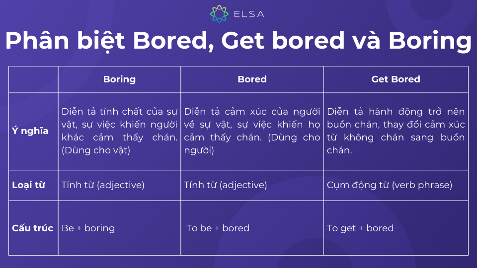 Bored, Get bored và Boring được phân biệt qua ý nghĩa, loại từ và cấu trúc Bored, Get bored và Boring được phân biệt qua ý nghĩa, loại từ và cấu trúc