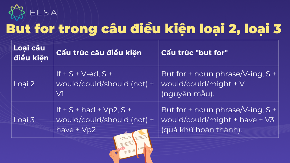 But for trong câu điều kiện loại 2 và loại 3 But for trong câu điều kiện loại 2 và loại 3