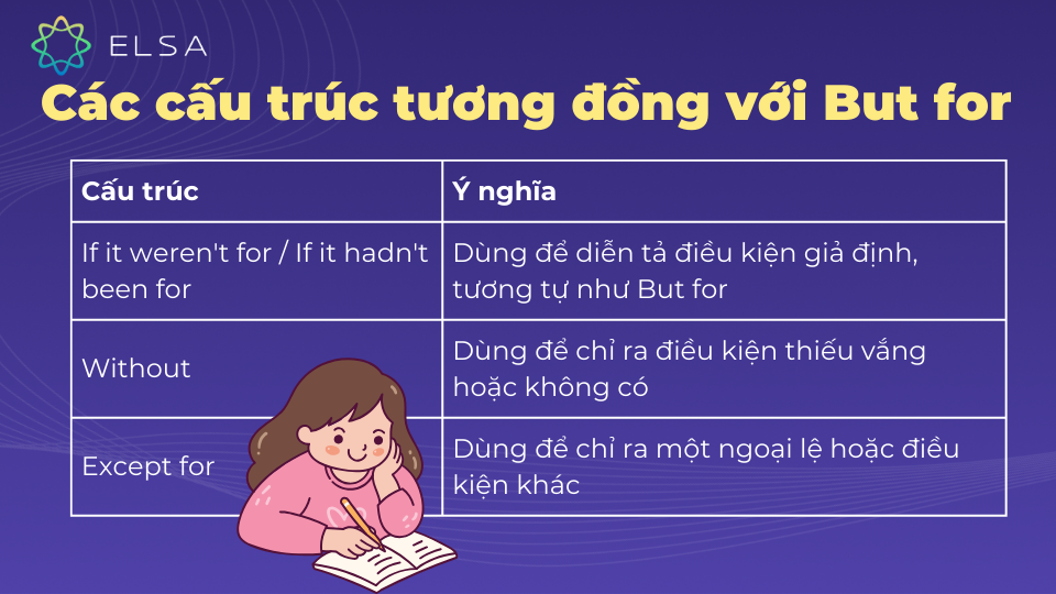 Một số cấu trúc tương đồng với But for Một số cấu trúc tương đồng với But for
