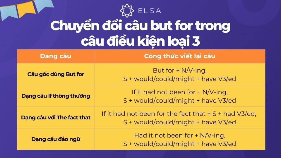 Trong câu điều kiện loại 3, But for thế cho If it had not been for hoặc dạng Had it not been for Trong câu điều kiện loại 3, But for thế cho If it had not been for hoặc dạng Had it not been for