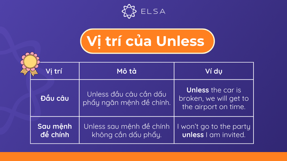 Vị trí của Unless trong tiếng Anh Vị trí của Unless trong tiếng Anh