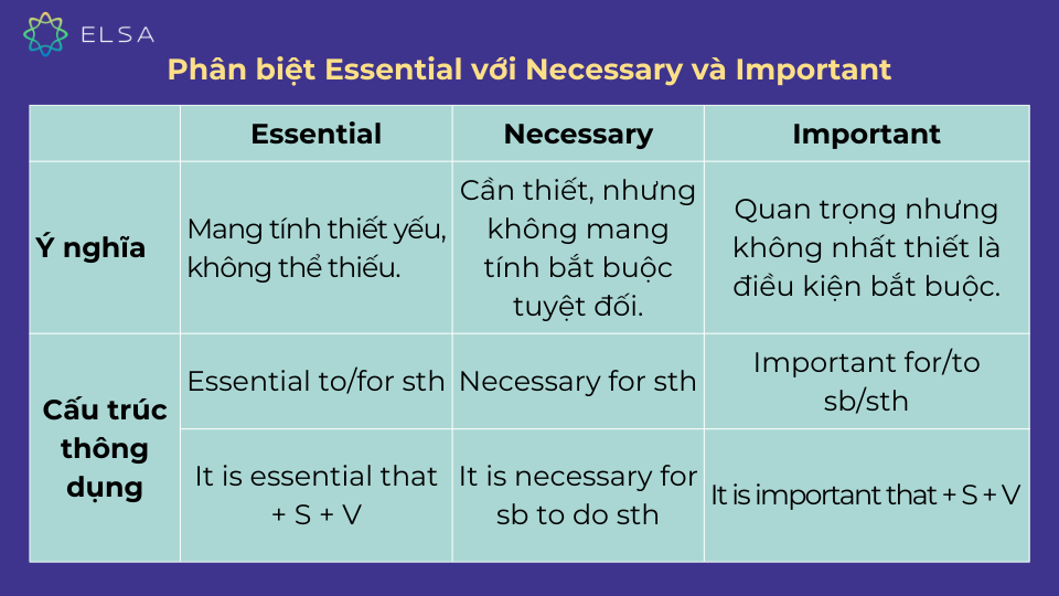 Bảng phân biệt Essential với Necessary và Important Bảng phân biệt Essential với Necessary và Important