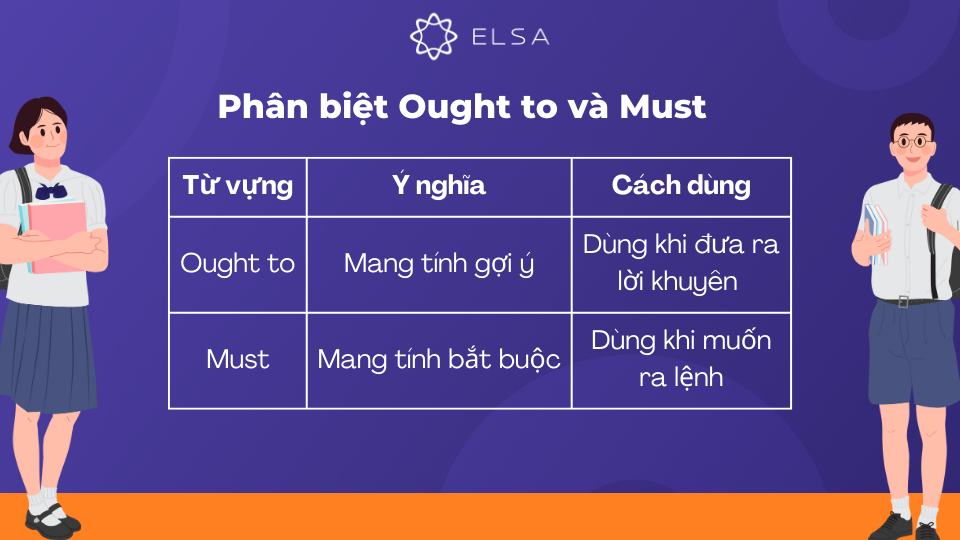 Trong tiếng Anh, Ought to và Must đều có thể dùng để đưa ra lời khuyên Trong tiếng Anh, Ought to và Must đều có thể dùng để đưa ra lời khuyên