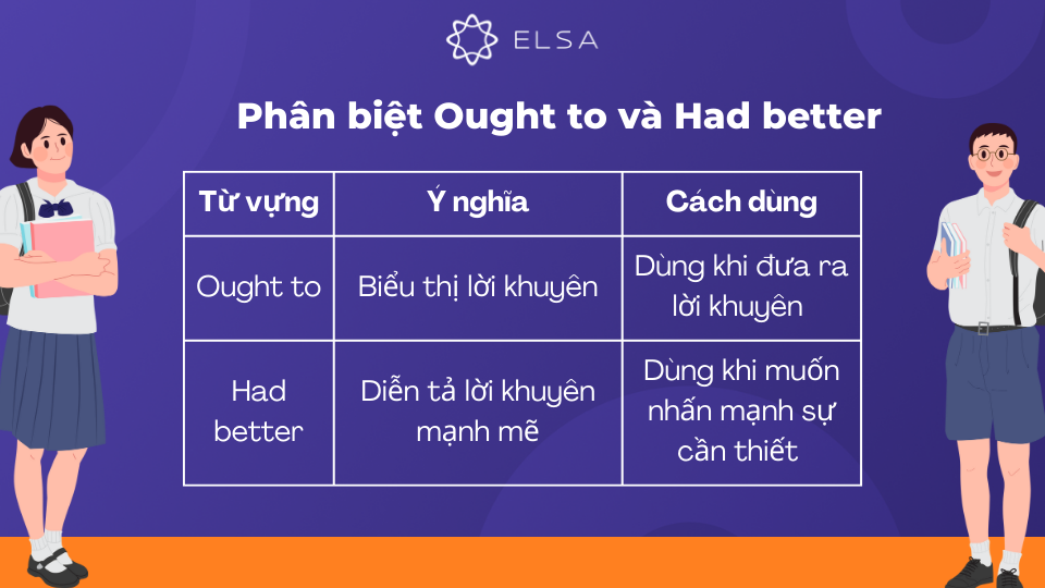 Khi sử dụng Ought to và Have to, chúng ta cần phân biệt rõ sự khác nhau giữa chúng Khi sử dụng Ought to và Have to, chúng ta cần phân biệt rõ sự khác nhau giữa chúng