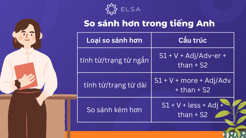 So sánh hơn trong tiếng Anh được dùng để so sánh đặc điểm, tính chất So sánh hơn trong tiếng Anh được dùng để so sánh đặc điểm, tính chất