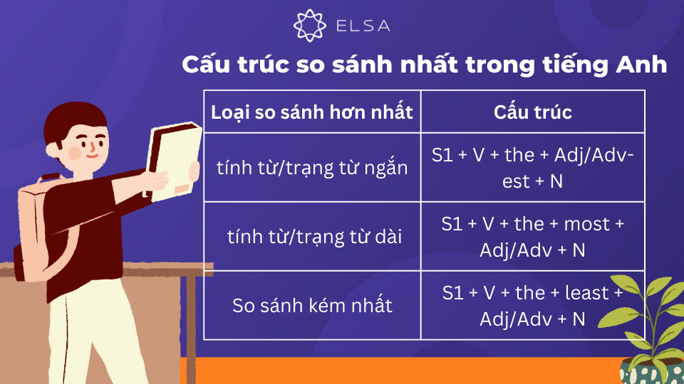 So sánh hơn nhất được sử dụng để diễn tả đặc điểm hoặc tính chất nổi bật nhất So sánh hơn nhất được sử dụng để diễn tả đặc điểm hoặc tính chất nổi bật nhất