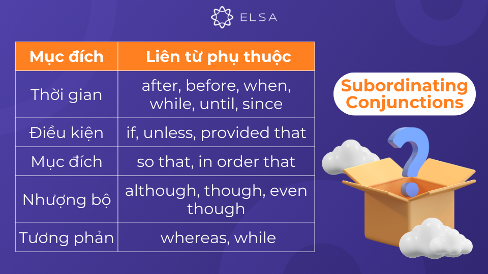 Liên từ phụ thuộc được dùng để nối mệnh đề phụ thuộc với mệnh đề chính trong câu Liên từ phụ thuộc được dùng để nối mệnh đề phụ thuộc với mệnh đề chính trong câu