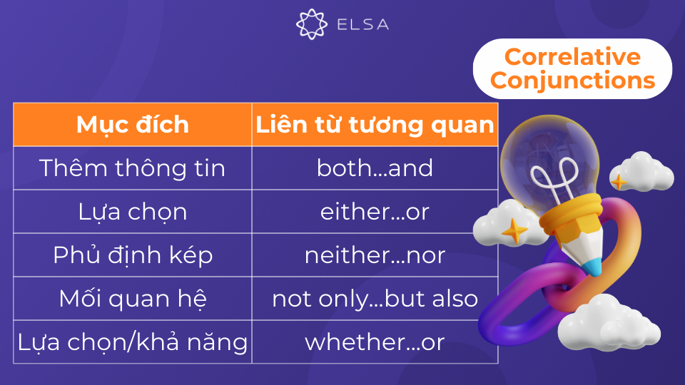 Liên từ tương quan là các cặp từ nối luôn đi cùng nhau Liên từ tương quan là các cặp từ nối luôn đi cùng nhau