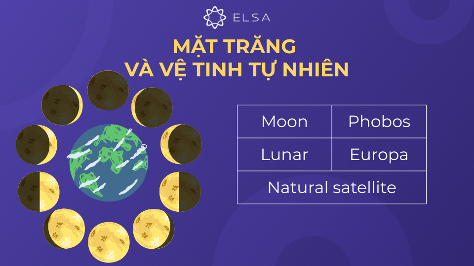 Từ vựng chỉ Mặt Trăng và các vệ tinh tự nhiên trong Hệ Mặt Trời Từ vựng chỉ Mặt Trăng và các vệ tinh tự nhiên trong Hệ Mặt Trời