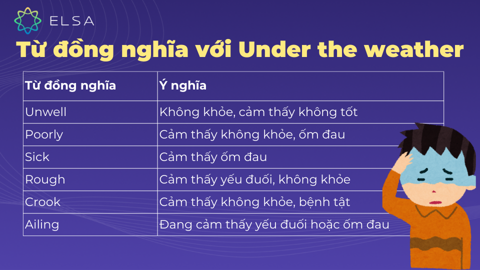 Một số từ đồng nghĩa với Under the weather Một số từ đồng nghĩa với Under the weather