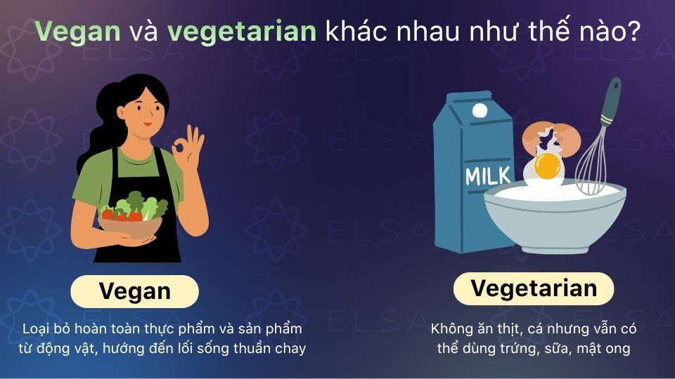 Vegan kiêng hoàn toàn đồ từ động vật; vegetarian kiêng thịt nhưng có thể dùng trứng, sữa