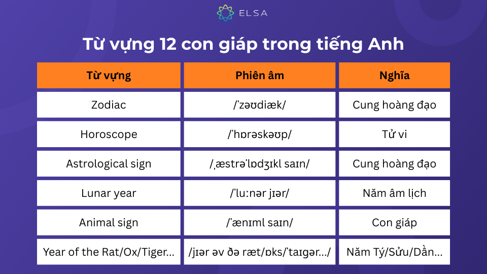 Một số từ vựng liên quan đến 12 con giáp trong tiếng Anh Một số từ vựng liên quan đến 12 con giáp trong tiếng Anh