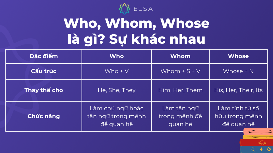 Sự khác nhau giữa Who, Whom, Whose Sự khác nhau giữa Who, Whom, Whose