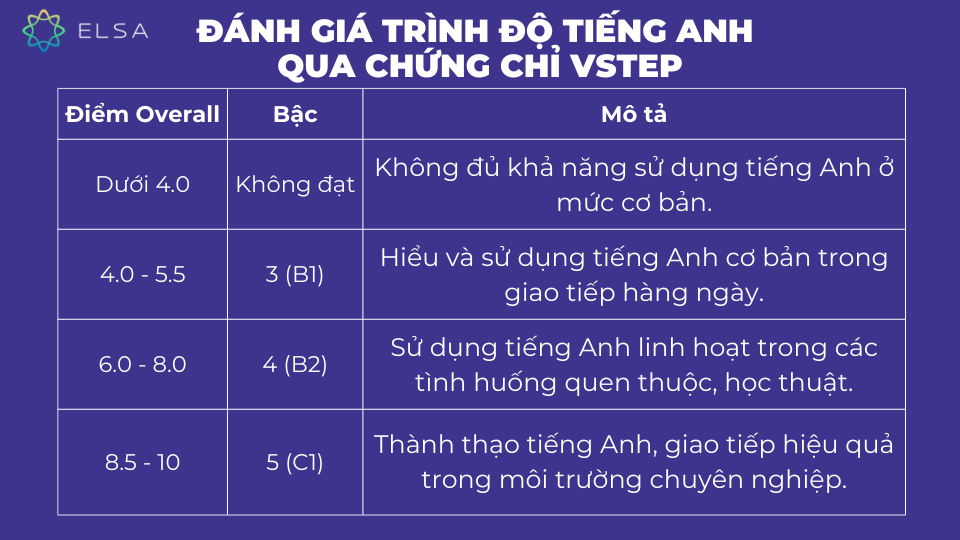 Đánh giá trình độ tiếng Anh qua chứng chỉ VSTEP Đánh giá trình độ tiếng Anh qua chứng chỉ VSTEP