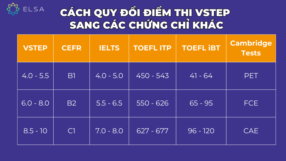 Cách quy đổi điểm thi VSTEP sang các chứng chỉ khác Cách quy đổi điểm thi VSTEP sang các chứng chỉ khác
