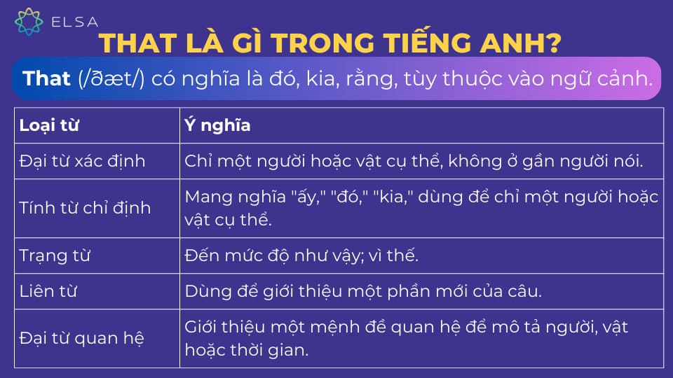 That là từ đa năng mang nghĩa đó, kia hoặc rằng tùy ngữ cảnh That là từ đa năng mang nghĩa đó, kia hoặc rằng tùy ngữ cảnh