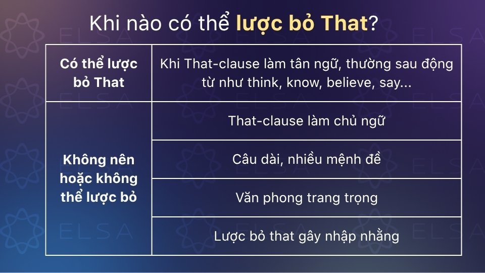 Có thể lược bỏ that khi nó đóng vai trò là tân ngữ trong câu Có thể lược bỏ that khi nó đóng vai trò là tân ngữ trong câu