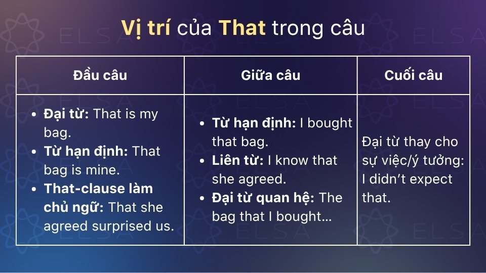 That đứng ở đầu, giữa hoặc cuối câu với vai trò khác nhau That đứng ở đầu, giữa hoặc cuối câu với vai trò khác nhau