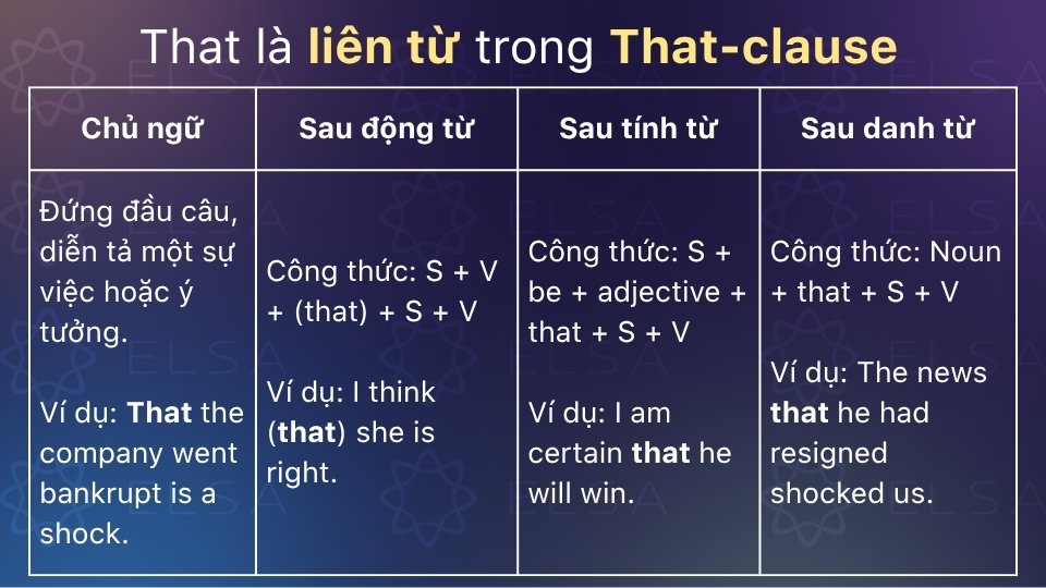That-clause là mệnh đề phụ bắt đầu bằng that, đóng vai trò như danh từ That-clause là mệnh đề phụ bắt đầu bằng that, đóng vai trò như danh từ