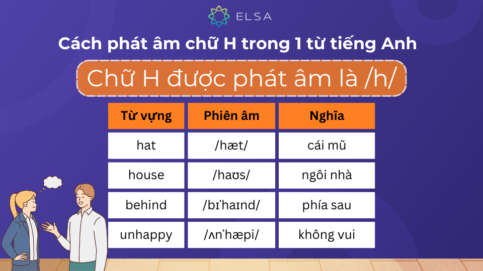Chữ H được phát âm là /h/ là cách phát âm phổ biến nhất của chữ H khi xuất hiện trong một từ Chữ H được phát âm là /h/ là cách phát âm phổ biến nhất của chữ H khi xuất hiện trong một từ