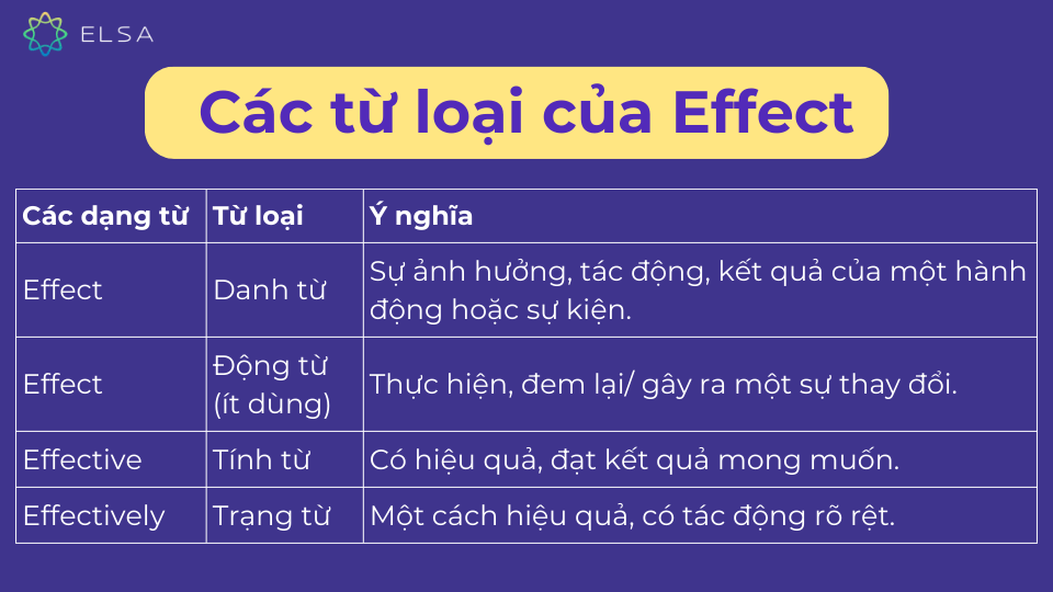 Một số từ loại của Effect Một số từ loại của Effect