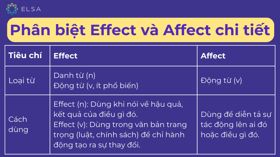 Sự khác nhau Effect và Affect Sự khác nhau Effect và Affect