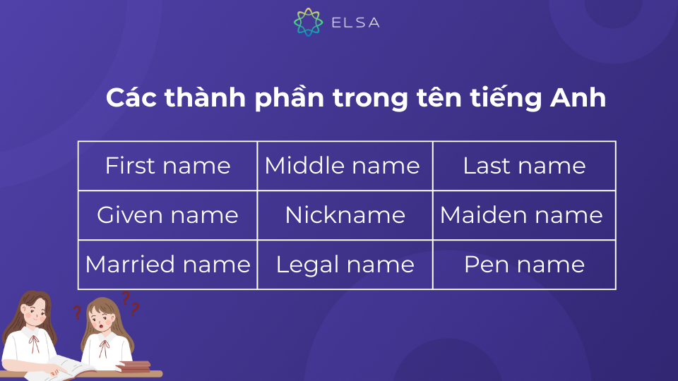 Trong tiếng Anh, tên của một người thường bao gồm nhiều thành phần khác nhau Trong tiếng Anh, tên của một người thường bao gồm nhiều thành phần khác nhau