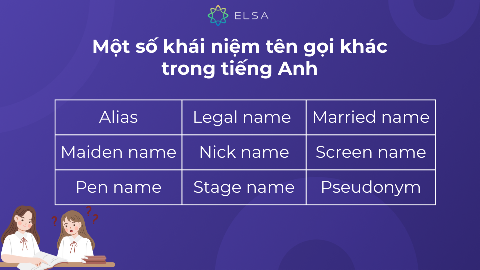 Ngoài các thành phần tên chính, trong tiếng Anh còn có nhiều khái niệm liên quan đến tên gọi Ngoài các thành phần tên chính, trong tiếng Anh còn có nhiều khái niệm liên quan đến tên gọi