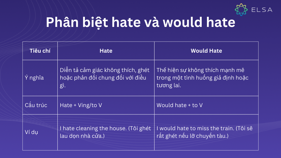Phân biệt hate và would hate