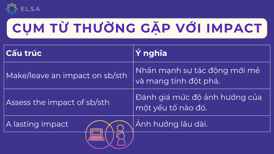 Một số cụm từ thường đi với Impact Một số cụm từ thường đi với Impact