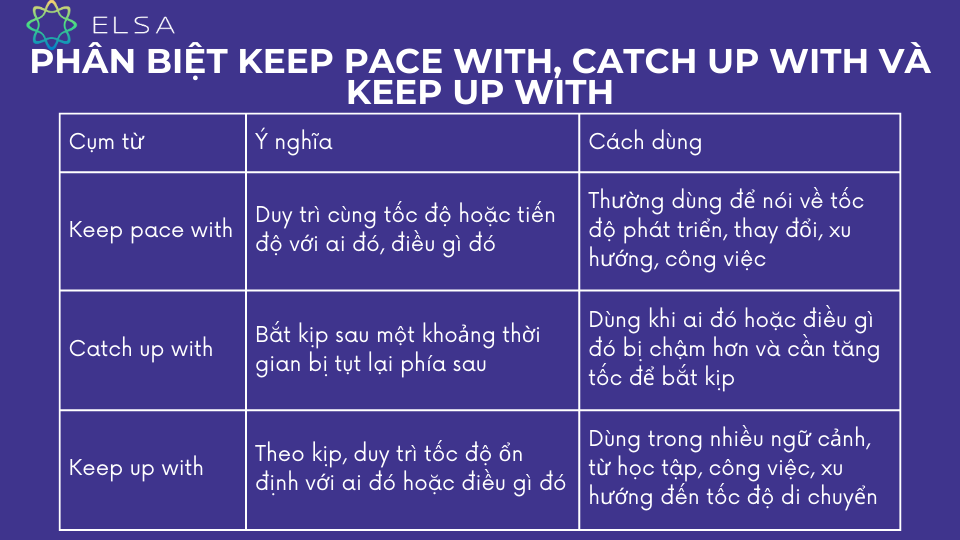Phân biệt keep pace with, catch up with và keep up with chi tiết Phân biệt keep pace with, catch up with và keep up with chi tiết