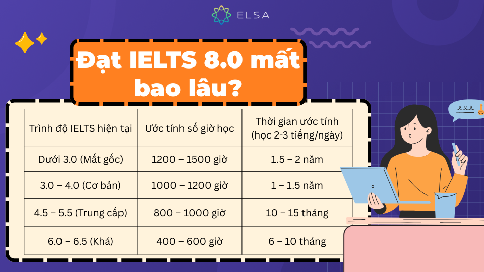 Thời gian cần thiết để đạt IELTS 8.0 là một câu hỏi được rất nhiều người quan tâm Thời gian cần thiết để đạt IELTS 8.0 là một câu hỏi được rất nhiều người quan tâm