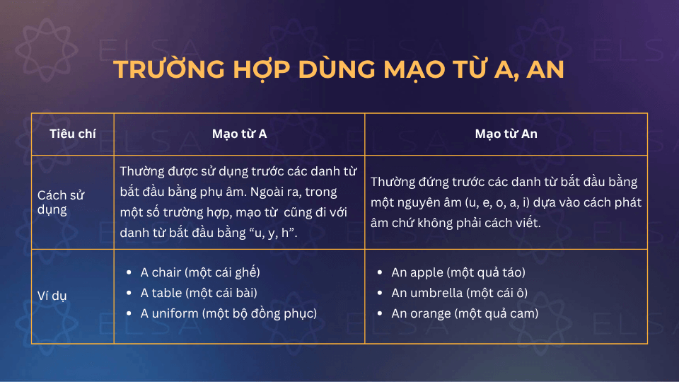 Cách dùng mạo từ không xác định a và an