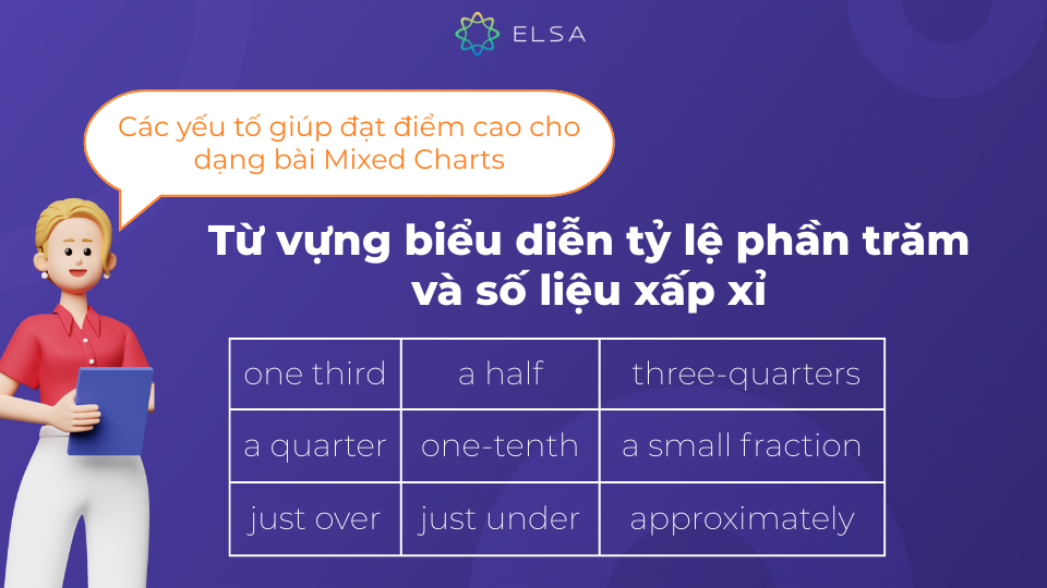 Một số từ vựng biểu diễn tỷ lệ phần trăm và số liệu xấp xỉ Một số từ vựng biểu diễn tỷ lệ phần trăm và số liệu xấp xỉ