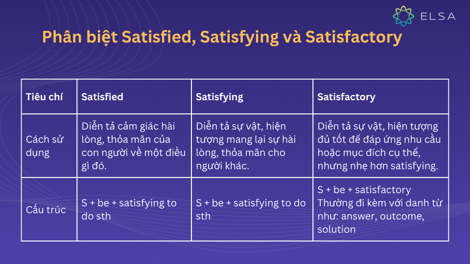 Sự khác nhau Satisfied, Satisfying và Satisfactory