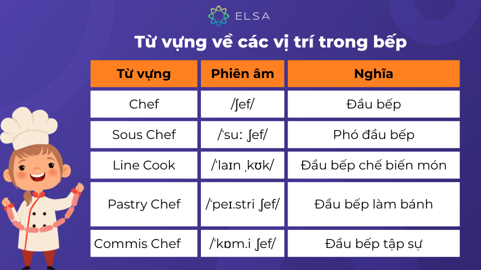 Một số từ vựng về các vị trí trong bếp Một số từ vựng về các vị trí trong bếp