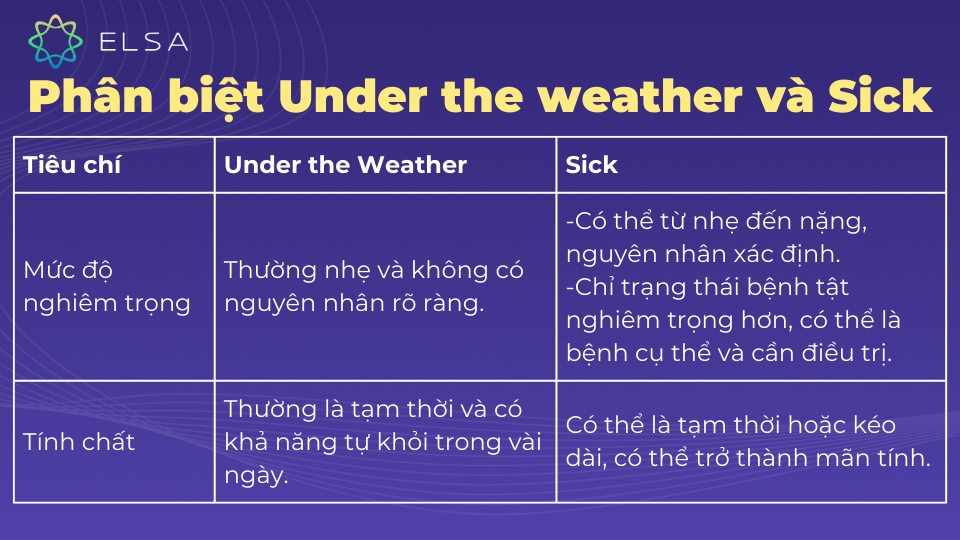 Sự khác nhau giữa Under the weather và Sick