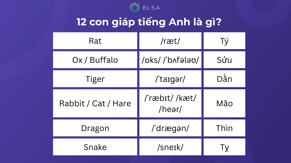 Tổng hợp 12 con giáp trong tiếng Anh Tổng hợp 12 con giáp trong tiếng Anh