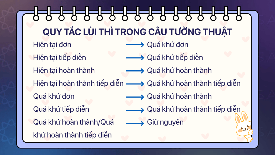 Quy tắc lùi thì trong câu tường thuật